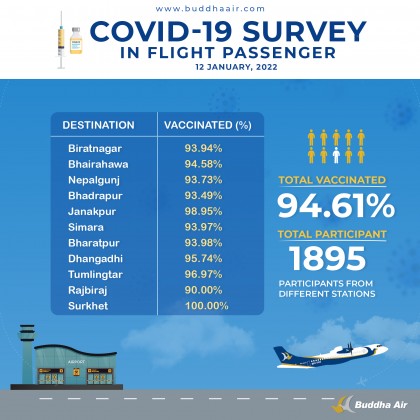 बुद्ध एयरको दाबी हाम्रा ९५ प्रतिशत यात्रुले खोप लगाइसकेका छन्